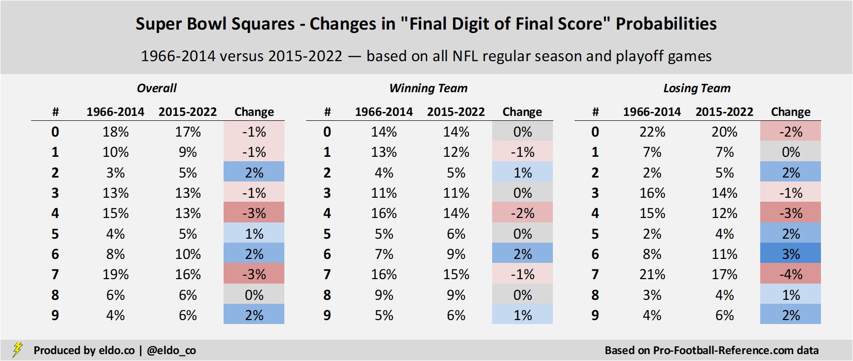 Super Bowl Squares Probability Charts by Quarter: Which are Best? - The  Data Jocks