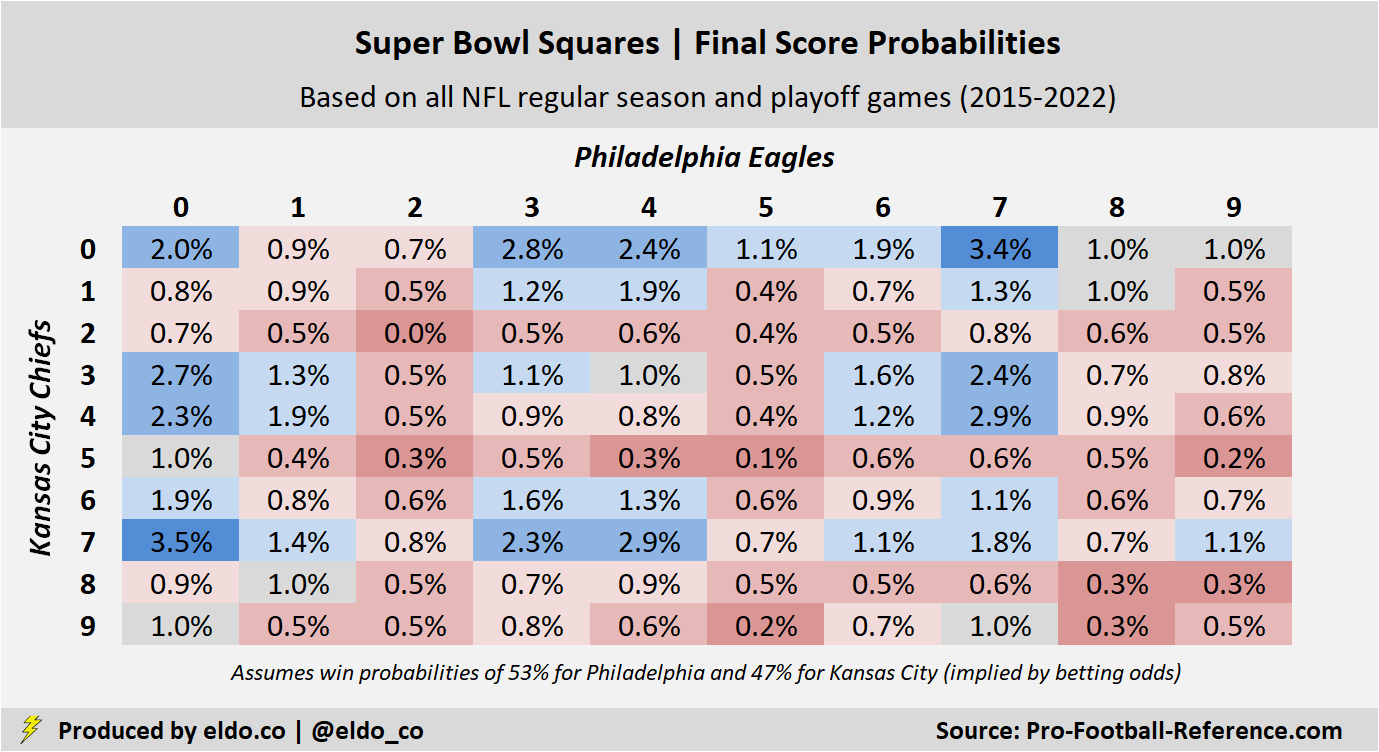 Super Bowl Squares Probability